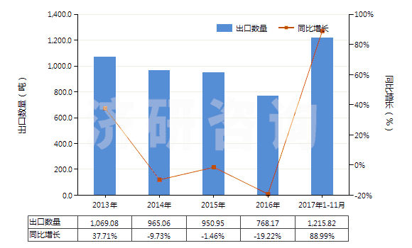 2013-2017年11月中國海綿硫化橡膠制型材、異型材及桿(HS40081900)出口量及增速統(tǒng)計